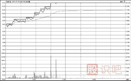 分時圖走勢分析-臺階式上漲時的買點技巧