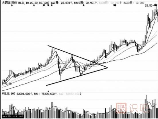 上升三角形形態(tài)中的洗盤走勢(shì)