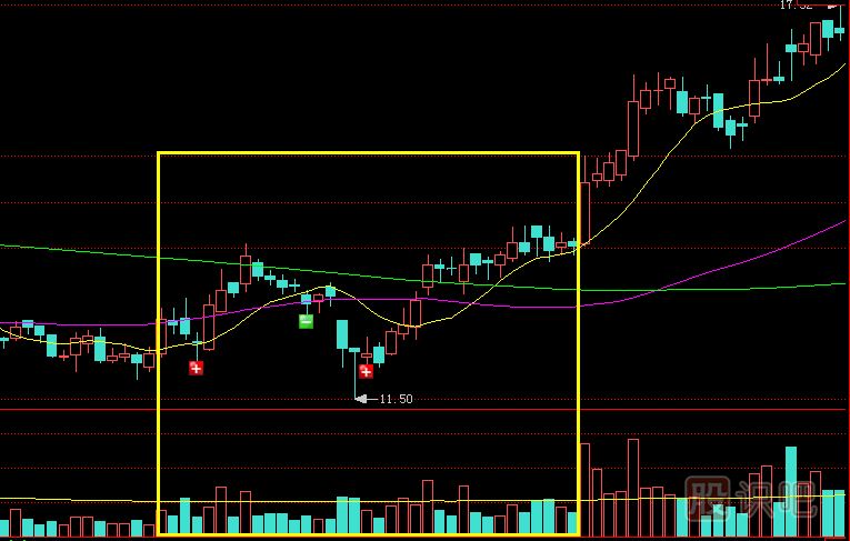 底部縮量上漲是<a href=http://m.srlcfj.com/GPRM/zs/3692.html target=_blank class=infotextkey>主力</a>控盤(pán)高或籌碼惜售