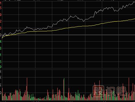 怎么看分時(shí)圖盤中拉升形態(tài)（圖解）