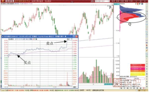 分時(shí)圖買入形態(tài)-平盤開盤的買點(diǎn)分析