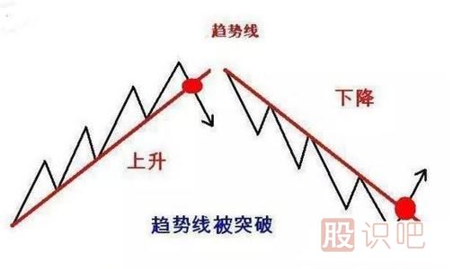 股票趨勢技術(shù)分析
