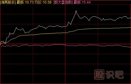<a href=http://m.srlcfj.com/jsfx/fs/ target=_blank class=infotextkey>分時(shí)圖</a>短線買入方法-與指數(shù)共振買入技法