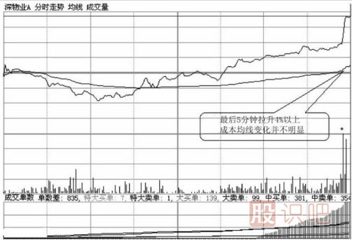 如何分析尾盤拉升的股票？尾盤拉升第二天走勢會怎么樣？