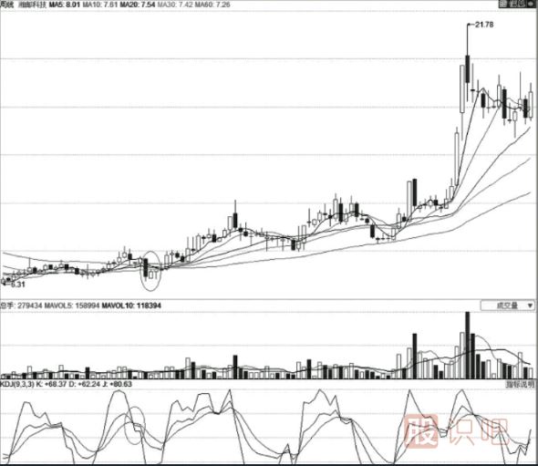 股票的最佳買賣點(diǎn)分析