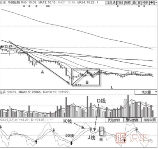 KDJ如買點形態(tài)-KDJ“死叉”不叉