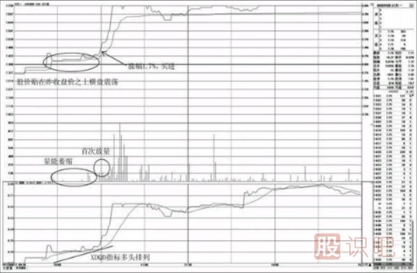 分時(shí)圖中-昨收盤價(jià)之上的買點(diǎn)