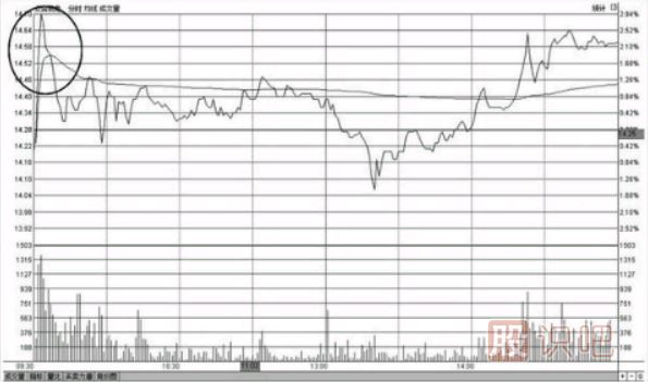 分時(shí)圖走勢沖高回落形態(tài)的賣出點(diǎn)