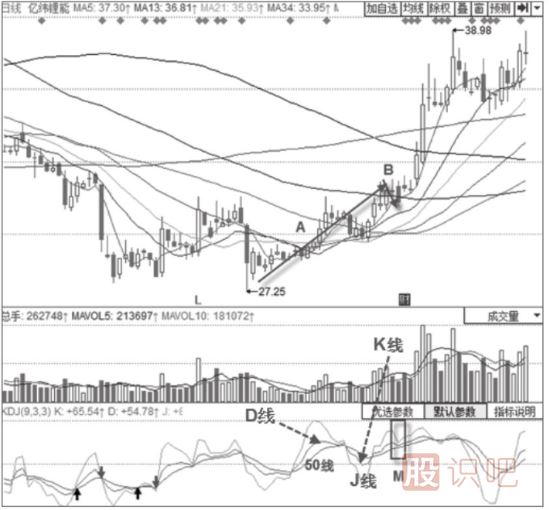 KDJ如買點形態(tài)-KDJ“死叉”不叉