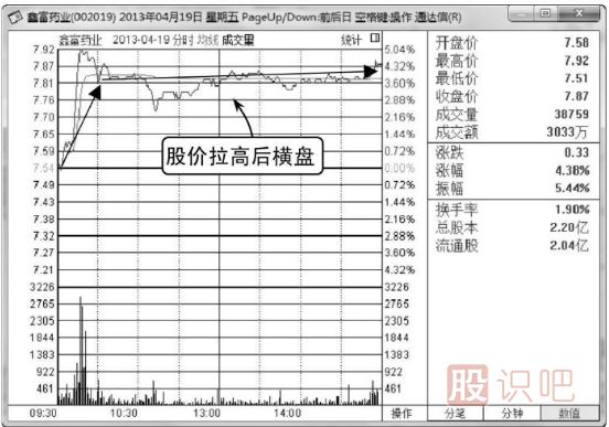 什么是分時(shí)圖的橫盤(pán)走勢(shì),其中代表什么意思
