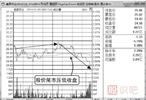 股票尾盤拉高是什么意思,尾盤下跌是什么意思
