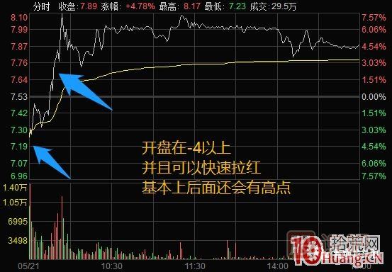 超短高手漲停板賣(mài)股技術(shù)深度教程 4：漲停連板股，超級(jí)陰線炸板的次日如何操作？核按鈕？,