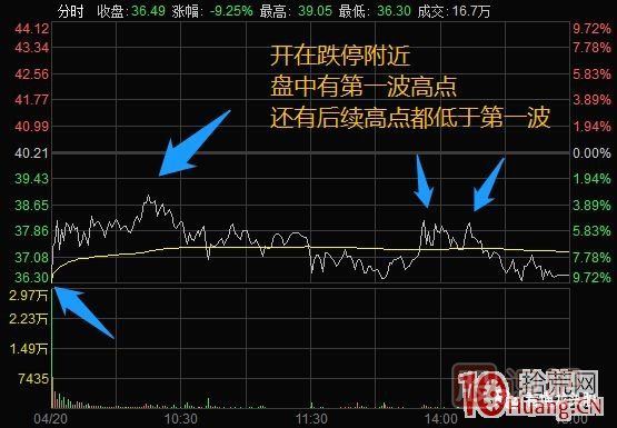 超短高手漲停板賣(mài)股技術(shù)深度教程 4：漲停連板股，超級(jí)陰線炸板的次日如何操作？核按鈕？,