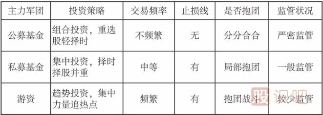 公募基金、私募基金和游資的投資模式介紹