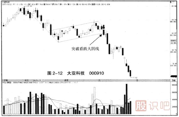 下跌趨勢(shì)中的突破看跌大陰線