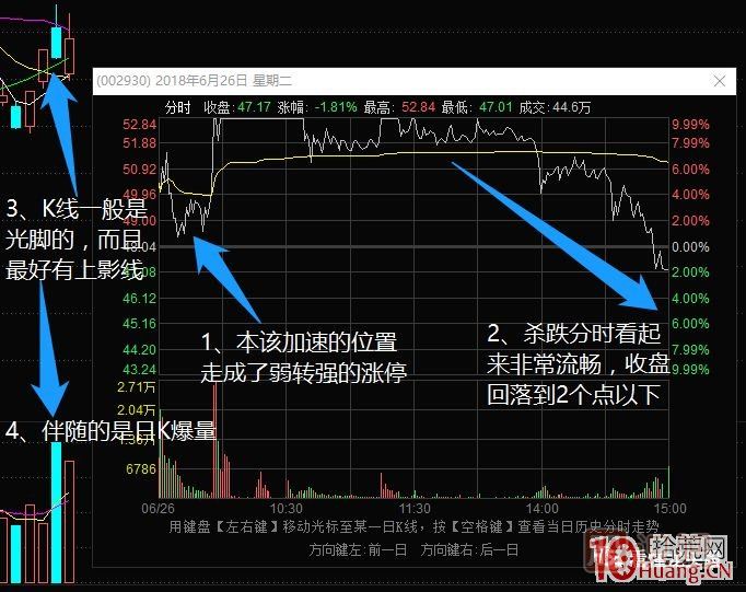 超短高手漲停板賣(mài)股技術(shù)深度教程 4：漲停連板股，超級(jí)陰線炸板的次日如何操作？核按鈕？,