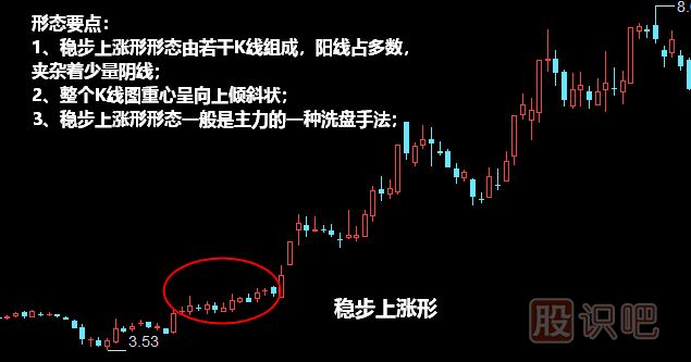 穩(wěn)步上漲形形態(tài)<a href=http://m.srlcfj.com/jszb/K/ target=_blank class=infotextkey>K線圖</a>解