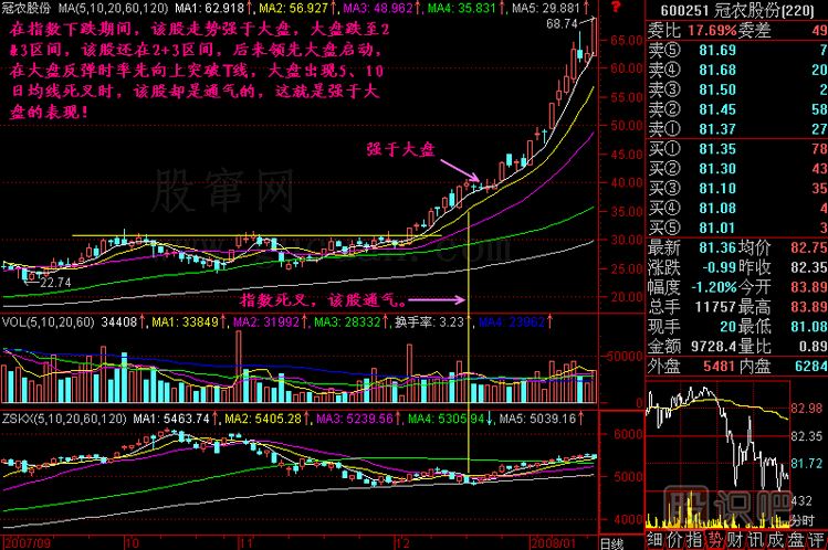 強(qiáng)于大盤<a href=http://m.srlcfj.com/jszb/K/ target=_blank class=infotextkey>K線圖</a>解