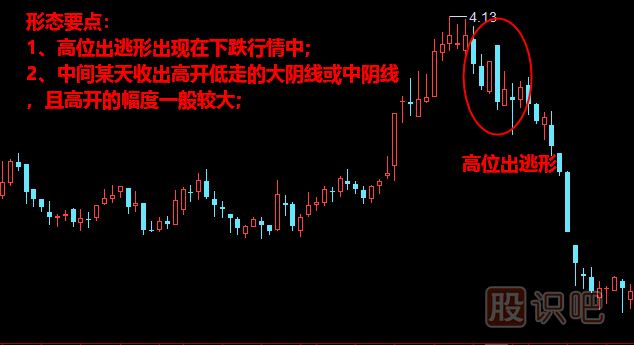 高位出逃形形態(tài)<a href=http://m.srlcfj.com/jszb/K/ target=_blank class=infotextkey>K線圖</a>解