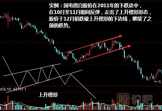上升楔形形態(tài)<a href=http://m.srlcfj.com/jszb/K/ target=_blank class=infotextkey>K線圖</a>圖解