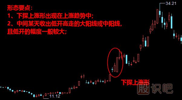 下探上漲形形態(tài)<a href=http://m.srlcfj.com/jszb/K/ target=_blank class=infotextkey>K線圖</a>解